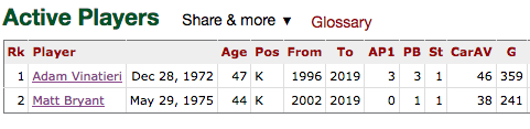 Old football players - Adam Vinatieri and Matt Bryant